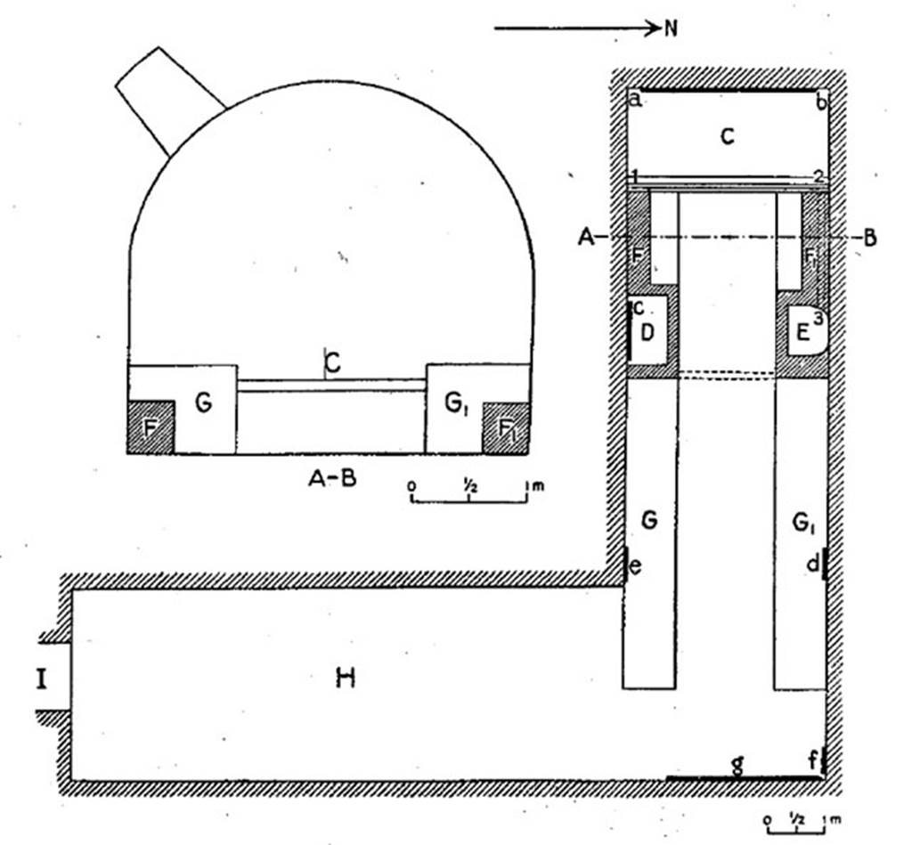 Santa Maria Capua Vetere, Mithraeum. Plan after Minto.
See Notizie degli Scavi di Antichità, 1924, p. 357, fig. 4.
See http://www.tertullian.org/rpearse/mithras/display.php?page=cimrm180
The entrance (I) opens on a cryptoporticus (H), which served as a vestibulum and has about the same proportions as the adjacent cult room (H. 3.22 L. 12.18 Br. 3. 50).
On either side of the central aisle (Br. 1.54), which was covered with marble, are the benches. A distinction, however, has to be made between the original benches (FF) of cement with red stucco (H. 0.45 L. 1.40 Br. 0.37) and the later benches (GG), made up out of various materials and considerably larger (H. 0.85 L. 8.35 Br. 0.90).
In the southern bench a rectangular cement water-basin (D) was made (L. 1.28 Br. 0.67 D. 0.55), whereas in the other there is a well (E) with draining-pipes. Near these basins there is a small rectangular niche (H. 0.32 D. 0.32) in the front of either bench.
At the end of the path, where small steps lead to the benches, there is a third bench (C) (H. 0.68 Br. 3.50 D. 1.57) covering the entire breadth of the cult-room and sloping towards the western wall. A small canal (Br. 0.09 D. 0.08) in front of this bench, disappears into it at the northern wall and is connected with the well E.
In the vault there are four oblong holes surrounded by a red band. Both sidewalls and vault are covered with stucco paintings. The vault is decorated with stars with six points, painted in red and green on a yellow background. The background of the side walls, which are subdivided into several parts by horizontal and vertical red bands, is also yellow. On the walls were numerous graffiti and inscriptions, only one of which, on the south wall, was partially legible: (...... MODVM).